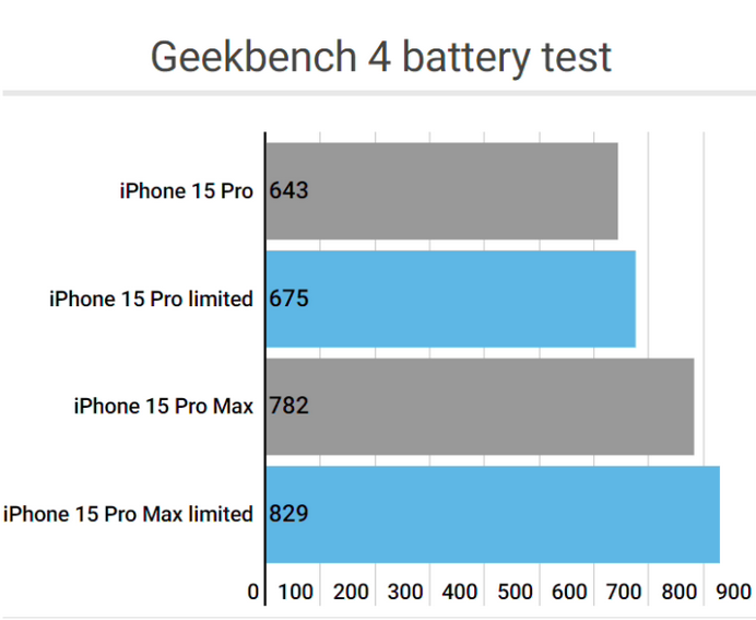 耀州apple维修站iPhone15Pro的ProMotion高刷功能耗电吗