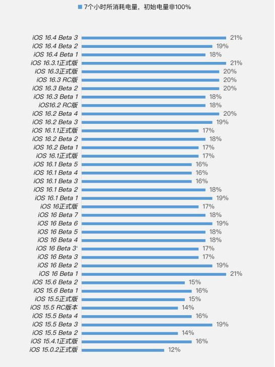 耀州苹果手机维修分享iOS 16.4 Beta 3续航跑分等测试结果汇总 