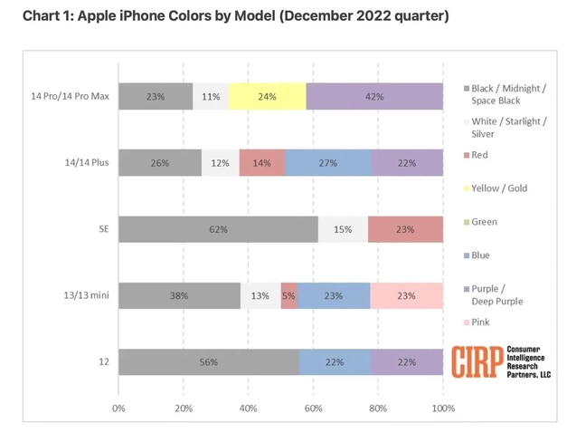 耀州苹果维修网点分享：美国用户最喜欢什么颜色的iPhone 14？ 