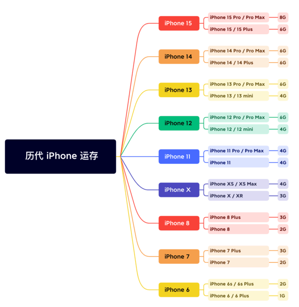 耀州苹果维修网点分享苹果历代iPhone运存汇总 