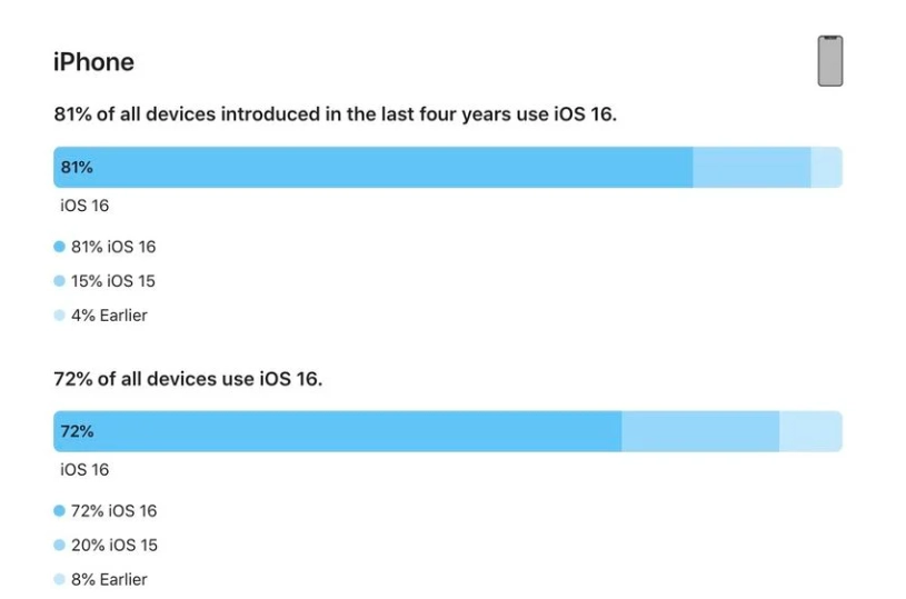 耀州苹果手机维修分享iOS 16 / iPadOS 16 安装率 