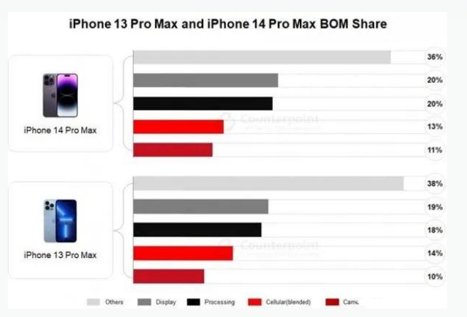 耀州苹果手机维修分享iPhone 14 Pro的成本和利润 