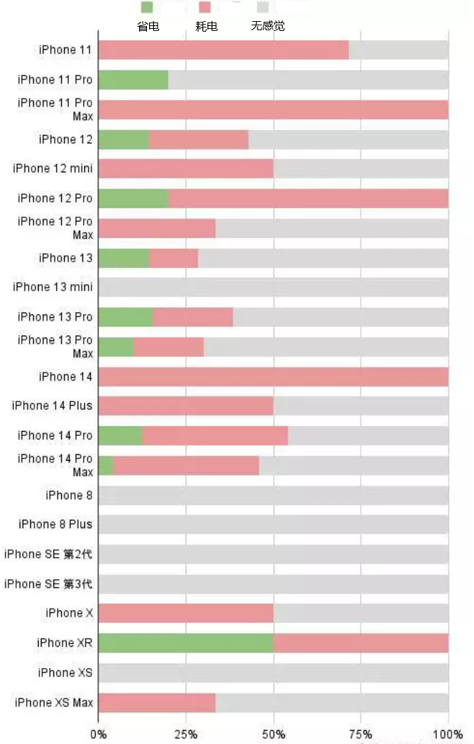 耀州苹果手机维修分享iOS16.2太耗电怎么办？iOS16.2续航不好可以降级吗？ 