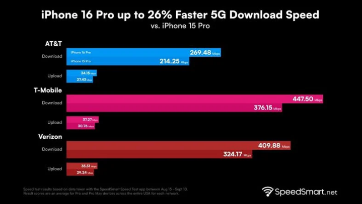 耀州苹果手机维修分享iPhone 16 Pro 系列的 5G 速度 